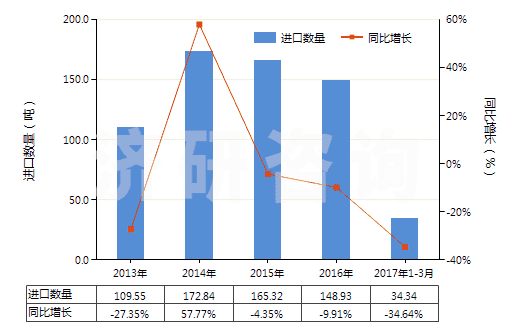 2013-2017年3月中國其他氟化物及氟氧化物(HS28129019)進(jìn)口量及增速統(tǒng)計(jì) 2013-2017年3月中國其他氟化物及氟氧化物(HS28129019)進(jìn)口量及增速統(tǒng)計(jì)